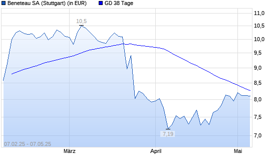 Beneteau-Aktie unter 38-Tage-Linie