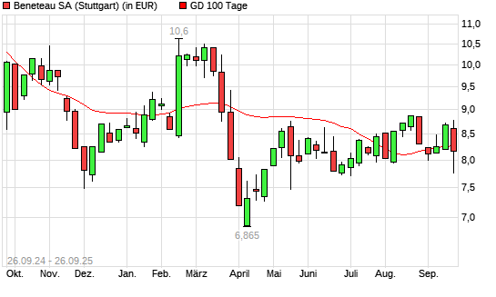 Beneteau-Aktie unter 100-Tage-Linie