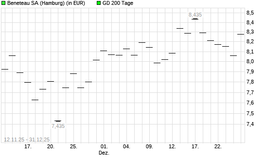 Beneteau-Aktie &uuml;ber 200-Tage-Linie