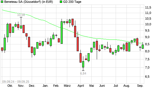 Beneteau-Aktie über 200-Tage-Linie