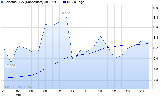 Beneteau-Aktie über 20-Tage-Linie