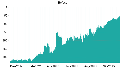BOTSI®-Advisor Hochstufung Befesa von Rang 63 auf ...