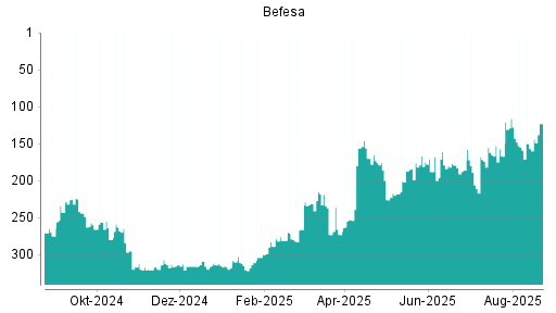 BOTSI®-Advisor Hochstufung Befesa von Rang 157 auf ...