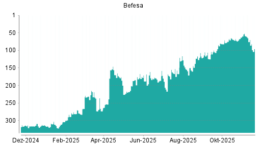 BOTSI®-Advisor Hochstufung Befesa von Rang 100 auf ...