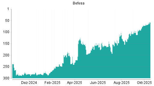 BOTSI®-Advisor Abstufung Befesa von Rang 201 auf Rang 209