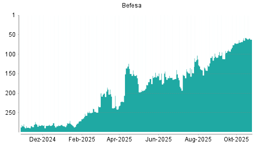 BOTSI®-Advisor Abstufung Befesa von Rang 211 auf Rang 215
