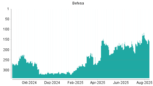 BOTSI®-Advisor Abstufung Befesa von Rang 155 auf ...