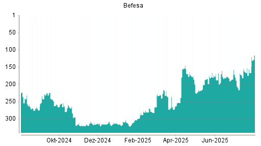 BOTSI®-Advisor Hochstufung Befesa von Rang 167 auf ...
