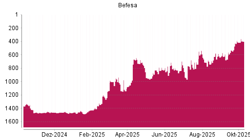 BOTSI®-Advisor Abstufung Befesa von Rang 1279 auf ...