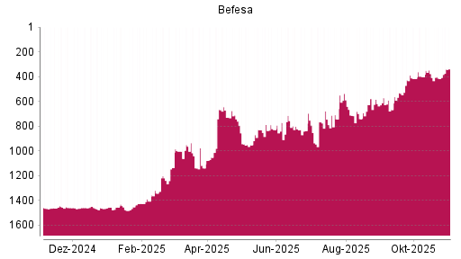 BOTSI®-Advisor Hochstufung Befesa von Rang 1467 auf ...