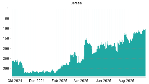 BOTSI®-Advisor Hochstufung Befesa von Rang 125 auf ...