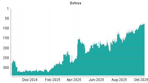 BOTSI®-Advisor Abstufung Befesa von Rang 165 auf ...