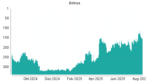BOTSI®-Advisor Hochstufung Befesa von Rang 167 auf ...