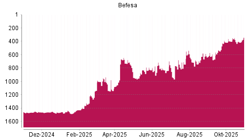 BOTSI®-Advisor Hochstufung Befesa von Rang 1465 auf ...