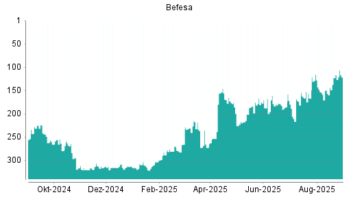 BOTSI®-Advisor Hochstufung Befesa von Rang 157 auf ...