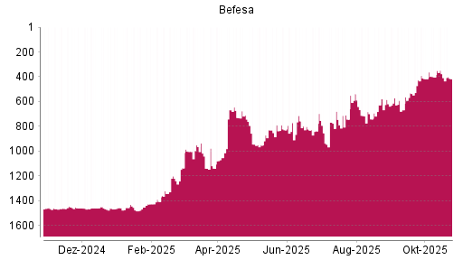 BOTSI®-Advisor Hochstufung Befesa von Rang 830 auf ...