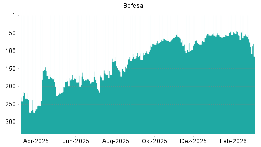 BOTSI®-Advisor Abstufung Befesa von Rang 53 auf ...