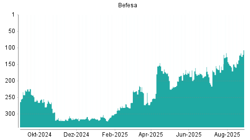 BOTSI®-Advisor Hochstufung Befesa von Rang 123 auf ...
