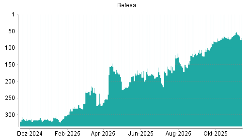 BOTSI®-Advisor Abstufung Befesa von Rang 59 auf ...