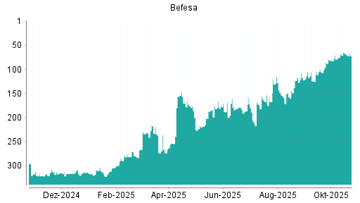 BOTSI®-Advisor Abstufung Befesa von Rang 116 auf ...