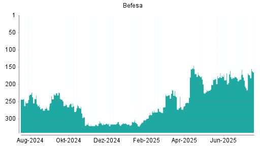 BOTSI®-Advisor Abstufung Befesa von Rang 179 auf ...