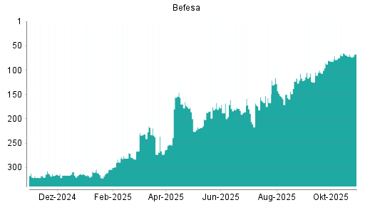 BOTSI®-Advisor Abstufung Befesa von Rang 179 auf ...