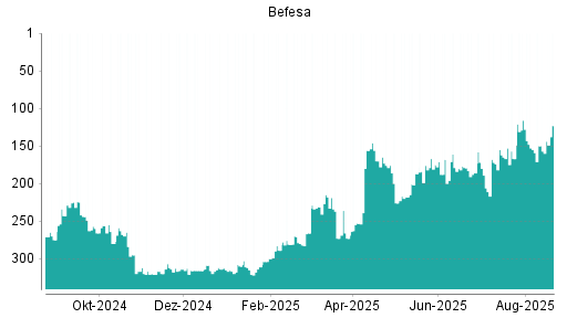BOTSI®-Advisor Hochstufung Befesa von Rang 157 auf ...