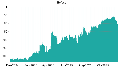 BOTSI®-Advisor Abstufung Befesa von Rang 70 auf ...