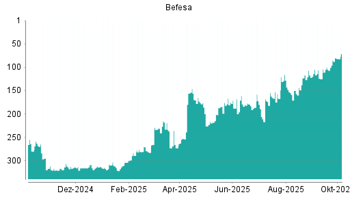 BOTSI®-Advisor Hochstufung Befesa von Rang 85 auf ...