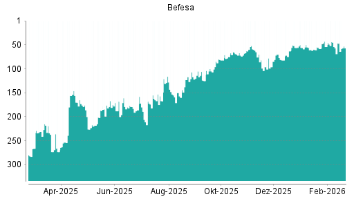BOTSI®-Advisor Hochstufung Befesa von Rang 125 auf ...