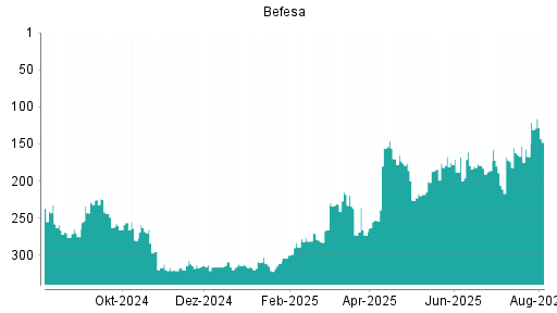 BOTSI®-Advisor Hochstufung Befesa von Rang 167 auf ...
