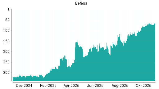 BOTSI®-Advisor Hochstufung Befesa von Rang 189 auf ...