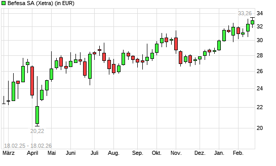 Befesa-Aktie mit neuem 12-Monats-Hoch