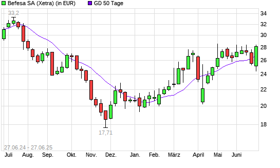 Befesa-Aktie über 50-Tage-Linie