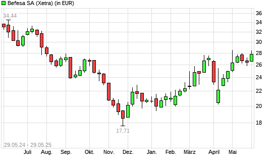 Befesa-Aktie mit neuem 6-Monats-Hoch
