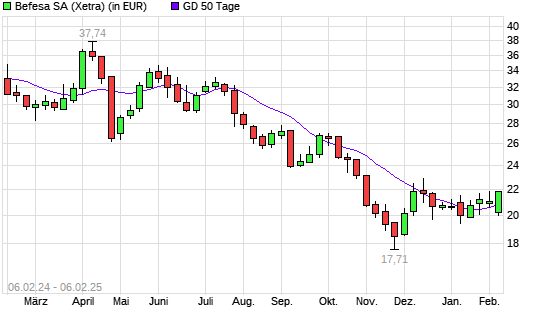 Befesa-Aktie über 50-Tage-Linie