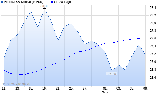 Befesa-Aktie unter 20-Tage-Linie