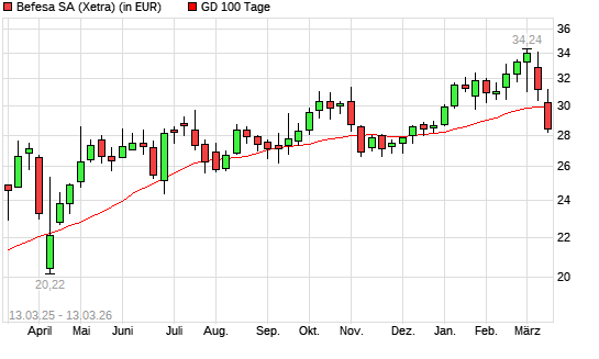 Befesa-Aktie unter 100-Tage-Linie