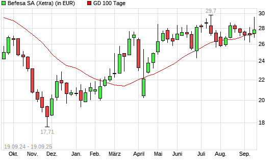 Befesa-Aktie &uuml;ber 100-Tage-Linie