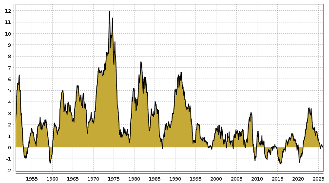 Aktuelle Inflation in Schweiz seit 1985 bis zum 20.03.2026
