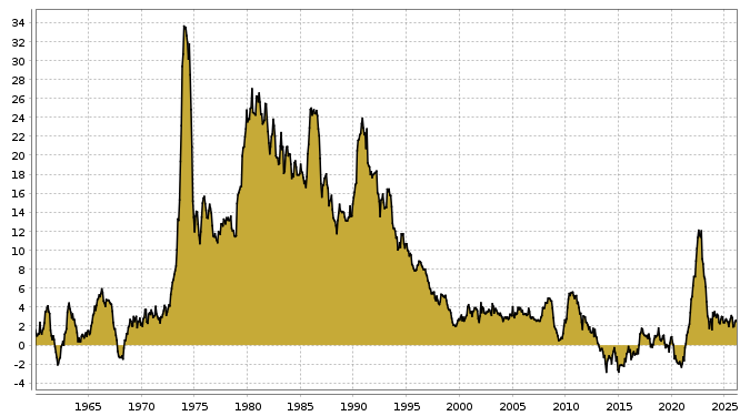 Aktuelle Inflation in Griechenland seit 1987 bis zum 16.03.2026