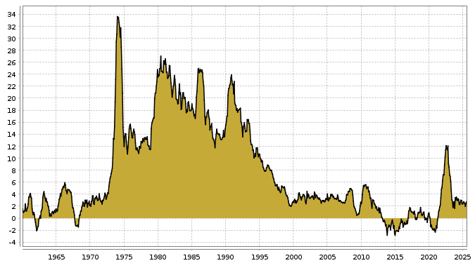 Aktuelle Inflation in Griechenland seit 1987 bis zum 27.08.2025
