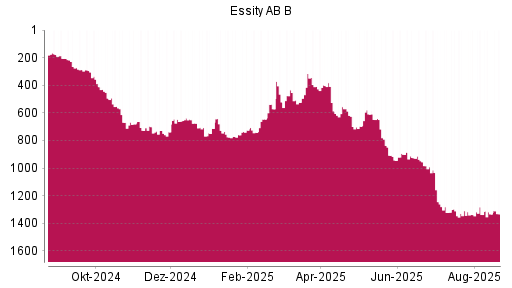BOTSI®-Advisor Hochstufung Essity AB B von Rang 1333 auf ...