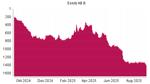 BOTSI®-Advisor Abstufung Essity AB B von Rang 1320 auf Rang 1396