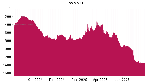 BOTSI®-Advisor Abstufung Essity AB B von Rang 403 auf ...