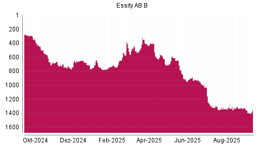 BOTSI®-Advisor Abstufung Essity AB B von Rang 1320 auf Rang 1396