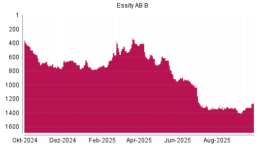 BOTSI®-Advisor Abstufung Essity AB B von Rang 305 auf ...