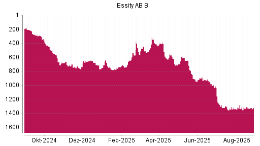 BOTSI®-Advisor Hochstufung Essity AB B von Rang 1332 auf ...