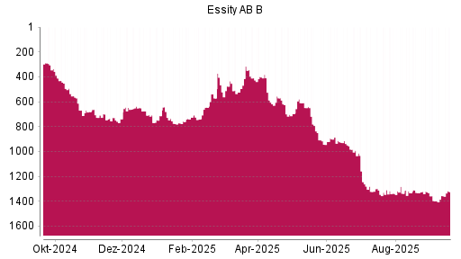 BOTSI®-Advisor Abstufung Essity AB B von Rang 637 auf ...