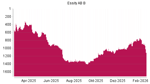 BOTSI®-Advisor Hochstufung Essity AB B von Rang 893 auf ...